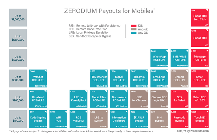 Zerodium Mobile 0day payouts